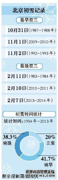 北京今日有望迎今冬初雪 三日累计降温10℃