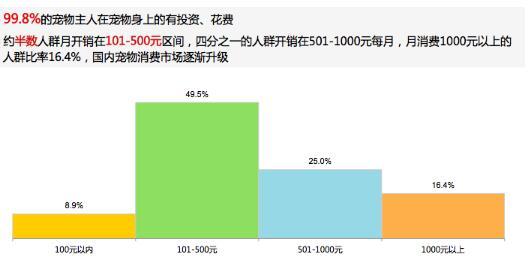 《2015中国宠物主人消费行为报告》出炉 消费节节高，养宠成刚需