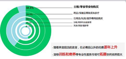 《2015中国宠物主人消费行为报告》出炉 消费节节高，养宠成刚需