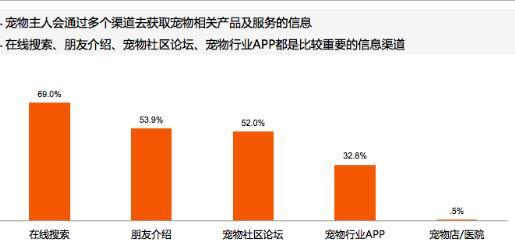 《2015中国宠物主人消费行为报告》出炉 消费节节高，养宠成刚需